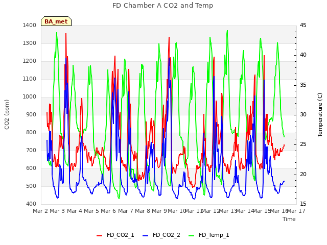 plot of FD Chamber A CO2 and Temp