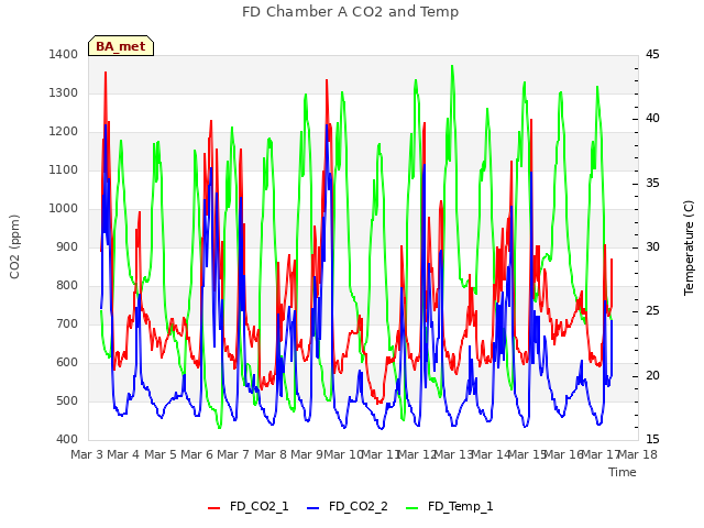 plot of FD Chamber A CO2 and Temp