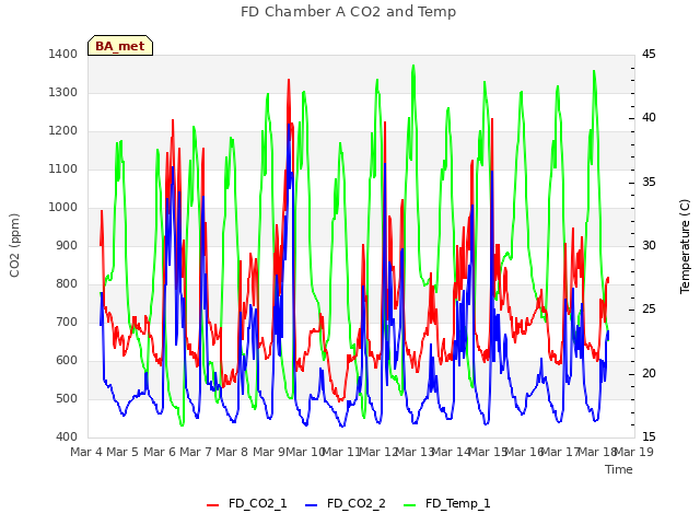 plot of FD Chamber A CO2 and Temp