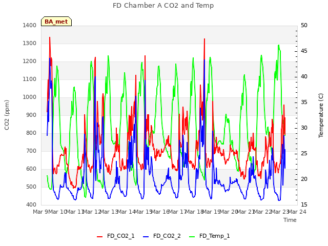 plot of FD Chamber A CO2 and Temp