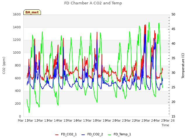 plot of FD Chamber A CO2 and Temp