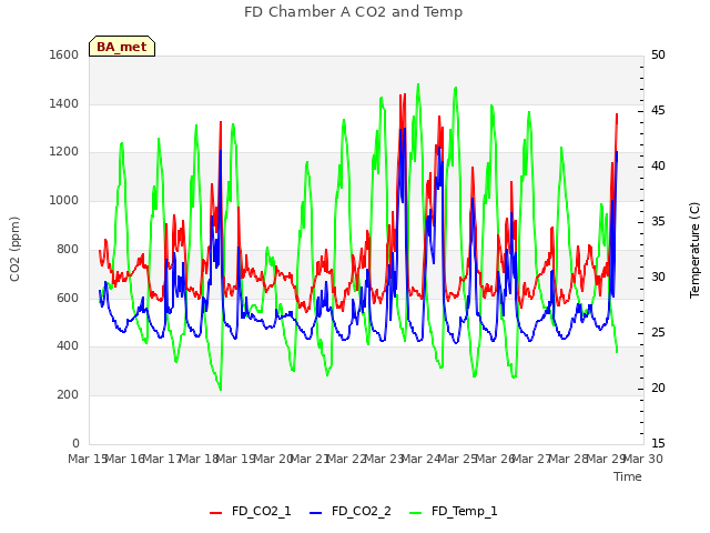 plot of FD Chamber A CO2 and Temp