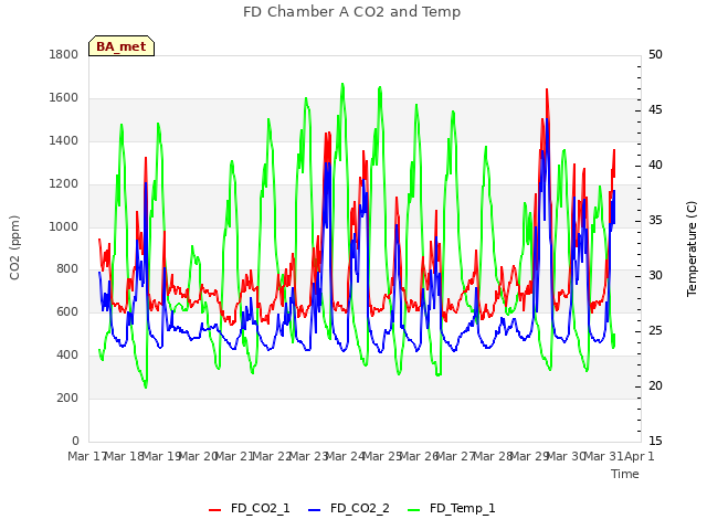 plot of FD Chamber A CO2 and Temp