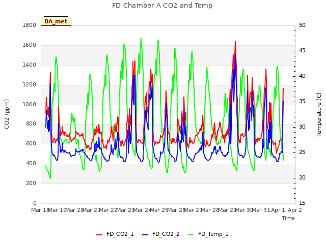 plot of FD Chamber A CO2 and Temp