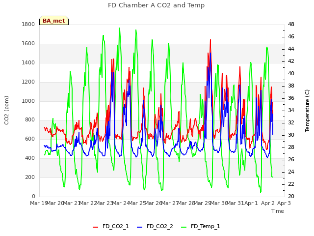 plot of FD Chamber A CO2 and Temp