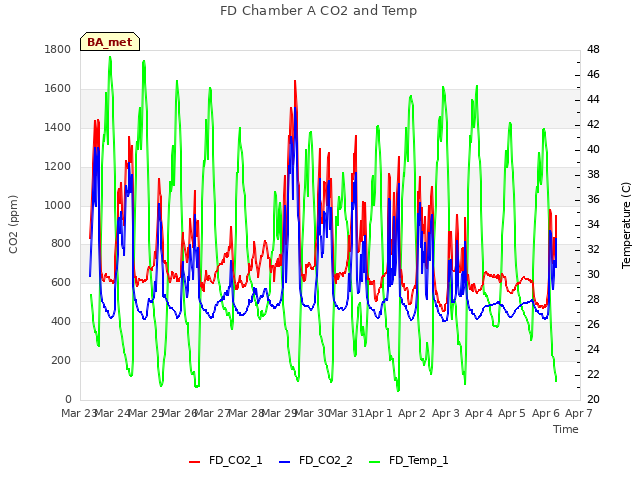 plot of FD Chamber A CO2 and Temp