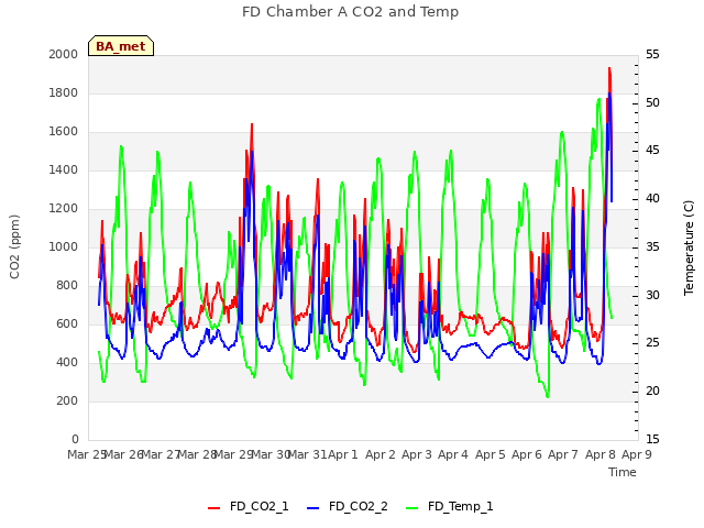 plot of FD Chamber A CO2 and Temp