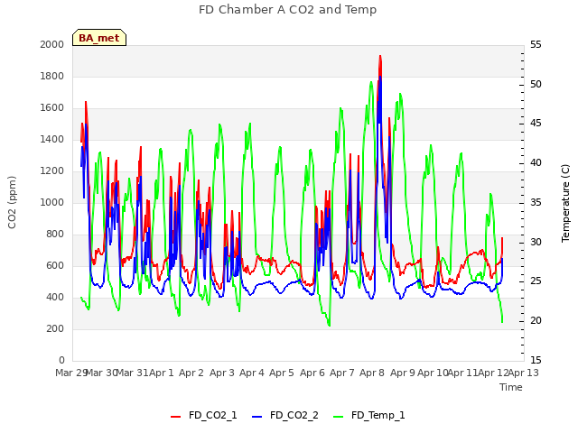 plot of FD Chamber A CO2 and Temp