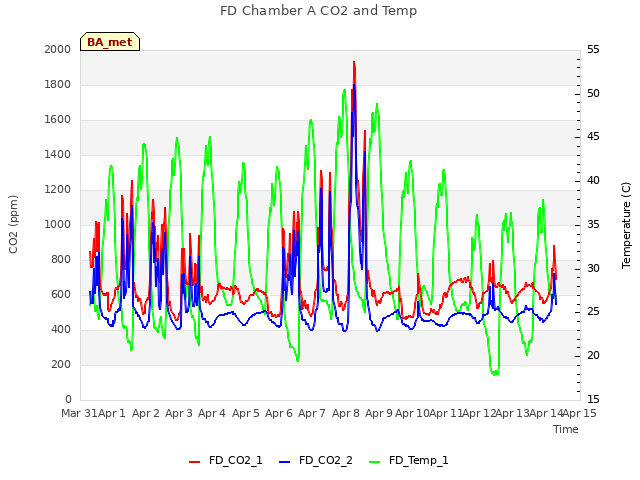 plot of FD Chamber A CO2 and Temp