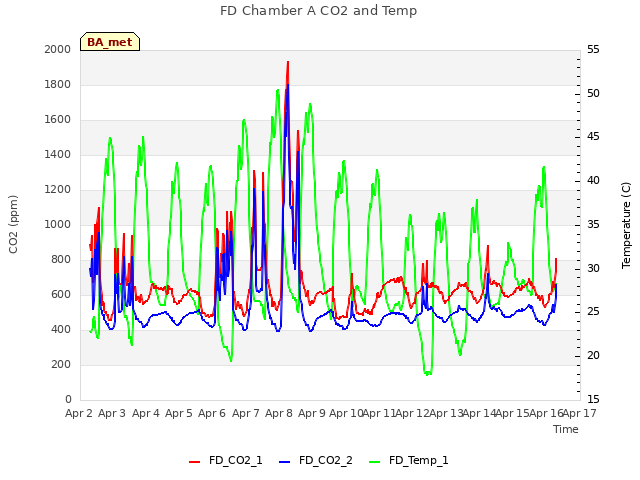 plot of FD Chamber A CO2 and Temp