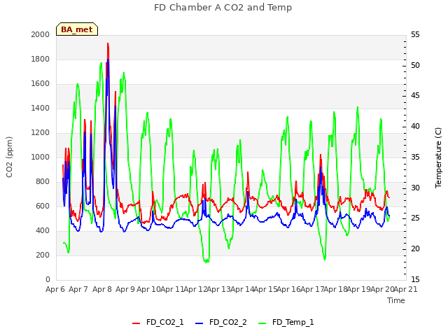 plot of FD Chamber A CO2 and Temp