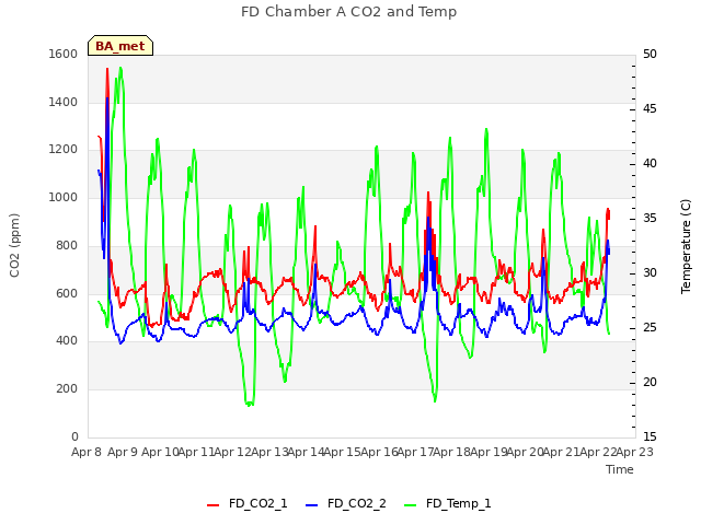 plot of FD Chamber A CO2 and Temp