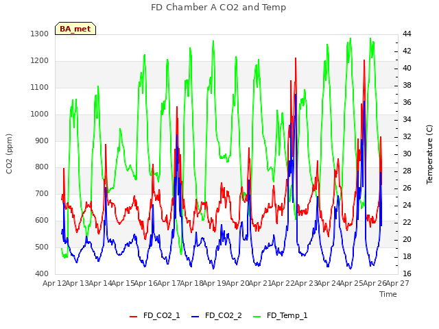 plot of FD Chamber A CO2 and Temp