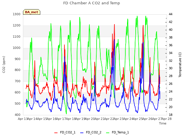 plot of FD Chamber A CO2 and Temp