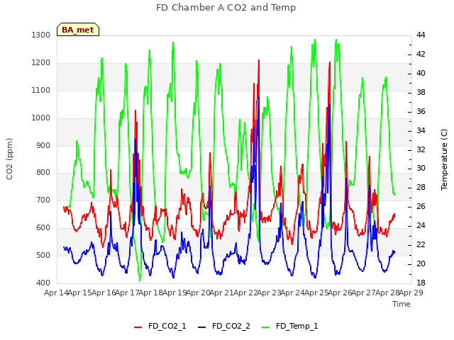 plot of FD Chamber A CO2 and Temp