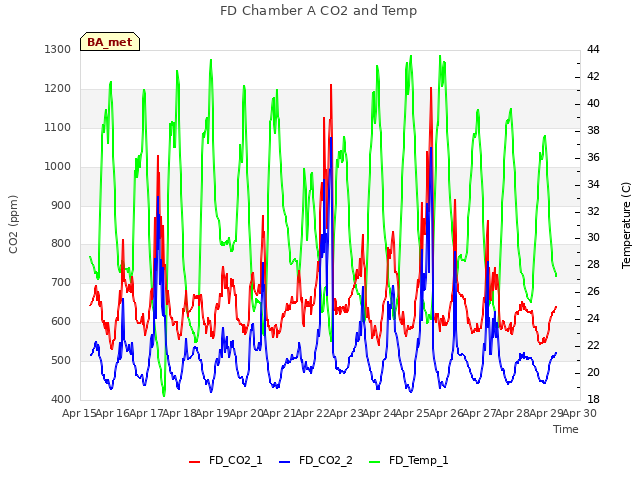 plot of FD Chamber A CO2 and Temp