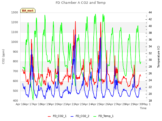 plot of FD Chamber A CO2 and Temp