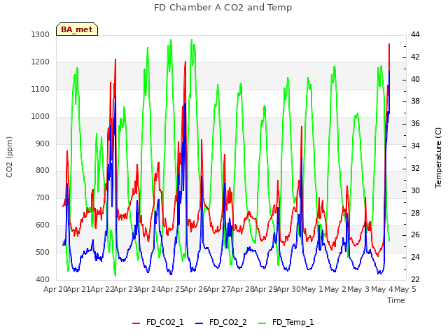 plot of FD Chamber A CO2 and Temp