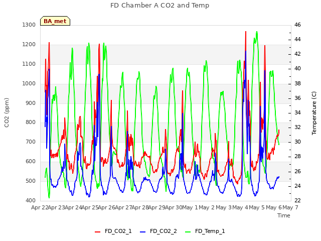 plot of FD Chamber A CO2 and Temp