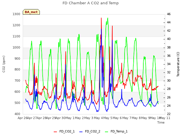 plot of FD Chamber A CO2 and Temp