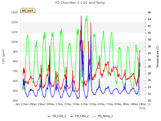 plot of FD Chamber A CO2 and Temp