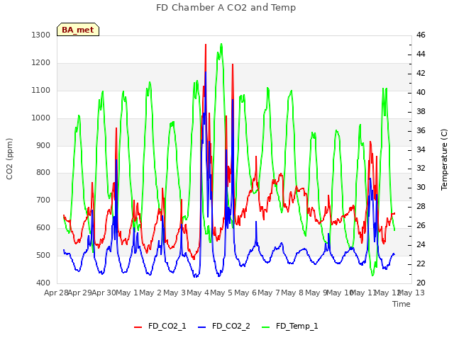 plot of FD Chamber A CO2 and Temp