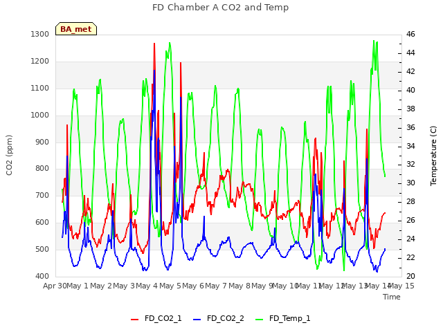 plot of FD Chamber A CO2 and Temp