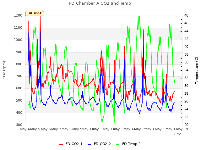 plot of FD Chamber A CO2 and Temp