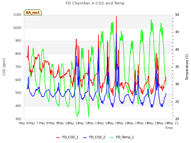 plot of FD Chamber A CO2 and Temp