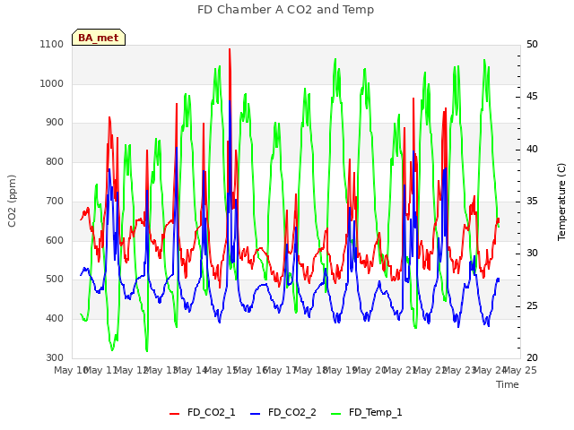 plot of FD Chamber A CO2 and Temp