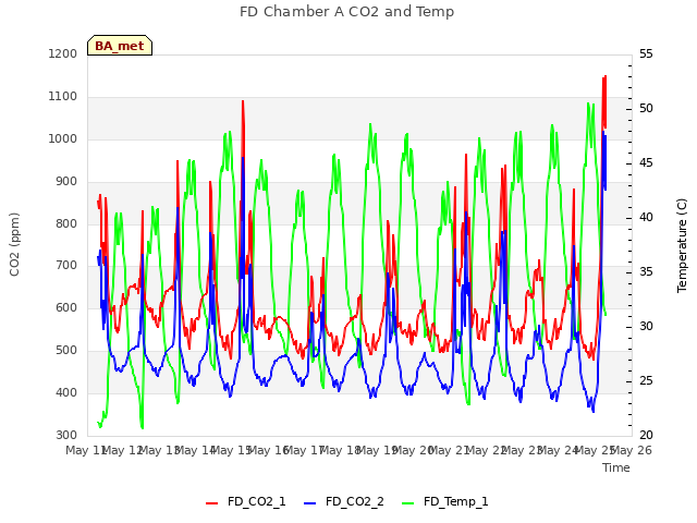 plot of FD Chamber A CO2 and Temp