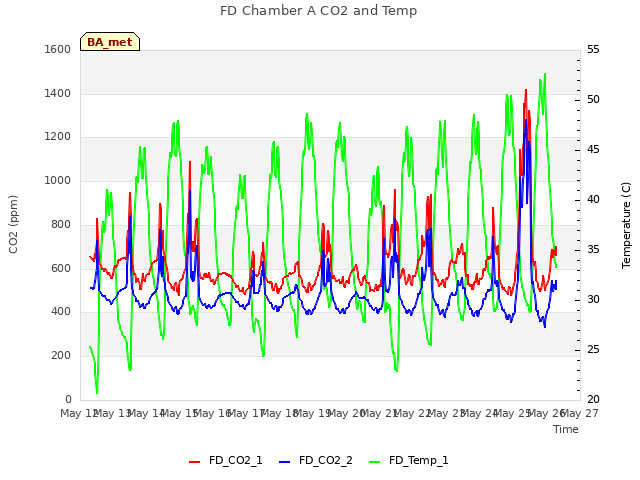 plot of FD Chamber A CO2 and Temp