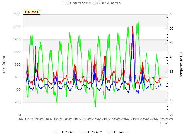 plot of FD Chamber A CO2 and Temp