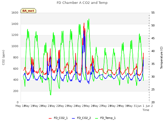 plot of FD Chamber A CO2 and Temp