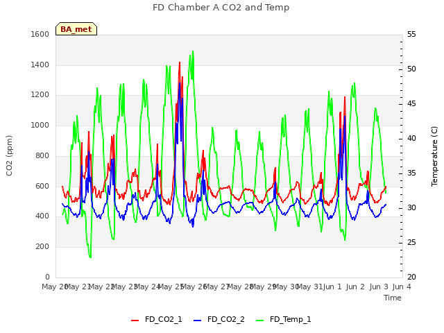 plot of FD Chamber A CO2 and Temp