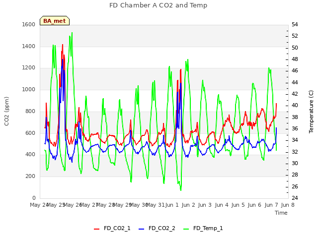 plot of FD Chamber A CO2 and Temp