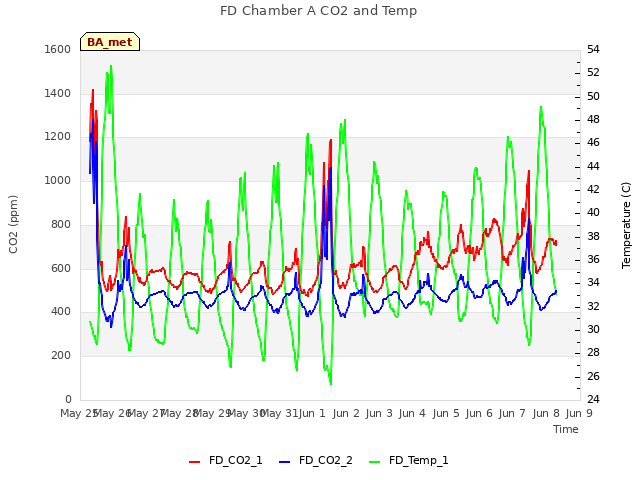 plot of FD Chamber A CO2 and Temp