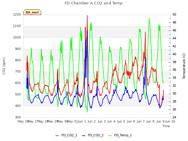 plot of FD Chamber A CO2 and Temp