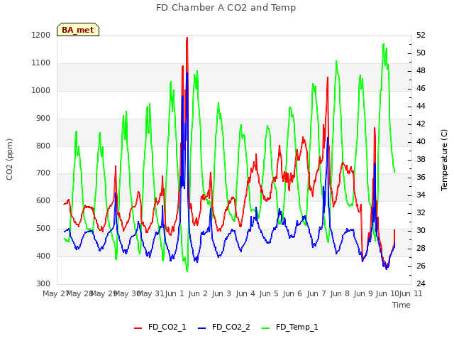 plot of FD Chamber A CO2 and Temp