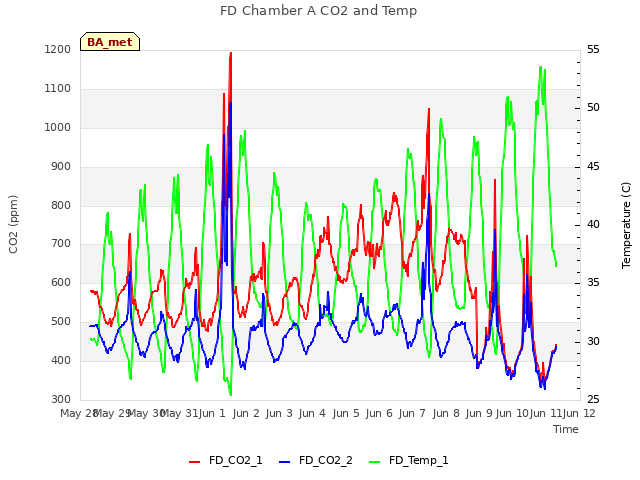 plot of FD Chamber A CO2 and Temp