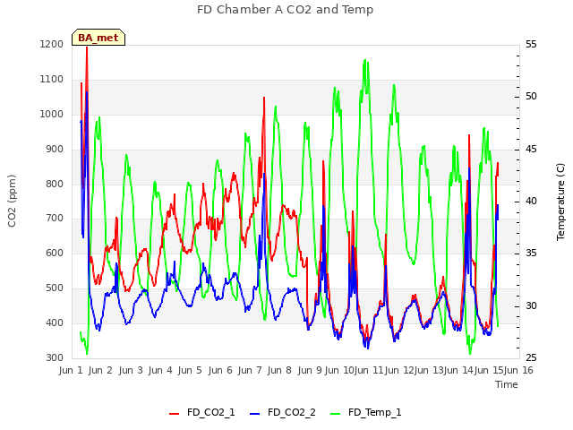 plot of FD Chamber A CO2 and Temp