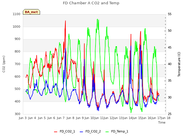 plot of FD Chamber A CO2 and Temp