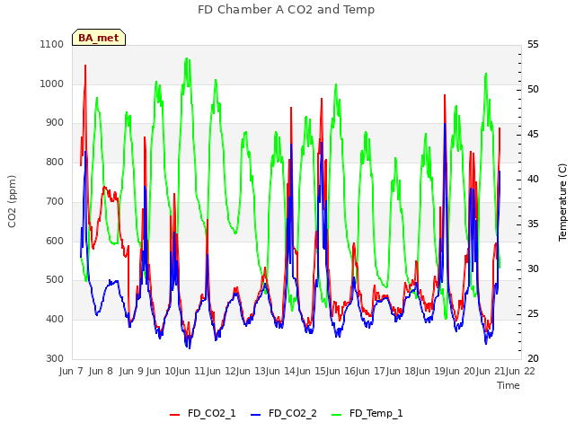 plot of FD Chamber A CO2 and Temp