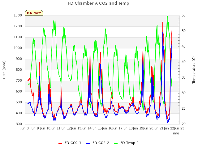 plot of FD Chamber A CO2 and Temp