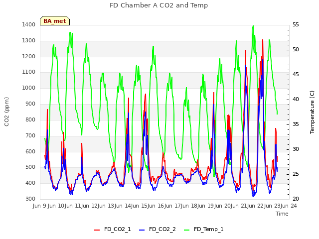 plot of FD Chamber A CO2 and Temp