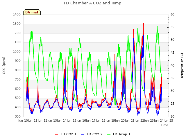 plot of FD Chamber A CO2 and Temp