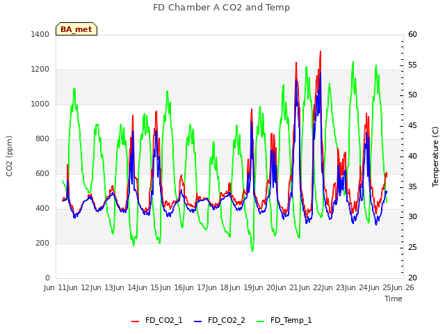 plot of FD Chamber A CO2 and Temp