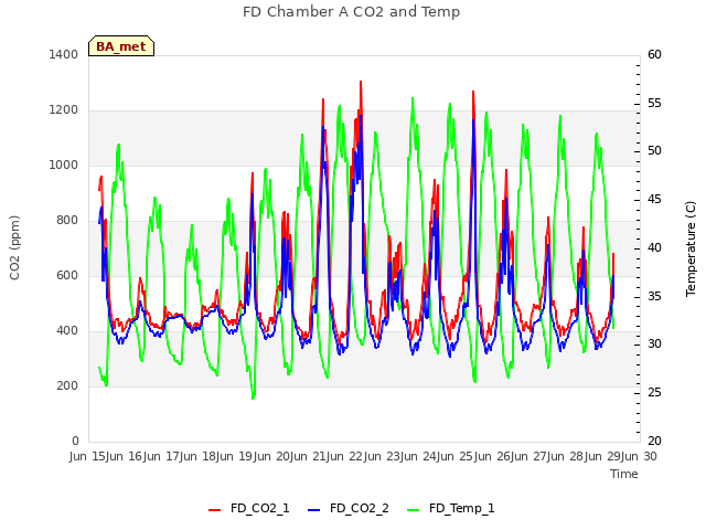 plot of FD Chamber A CO2 and Temp