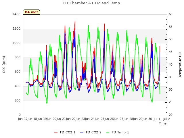 plot of FD Chamber A CO2 and Temp