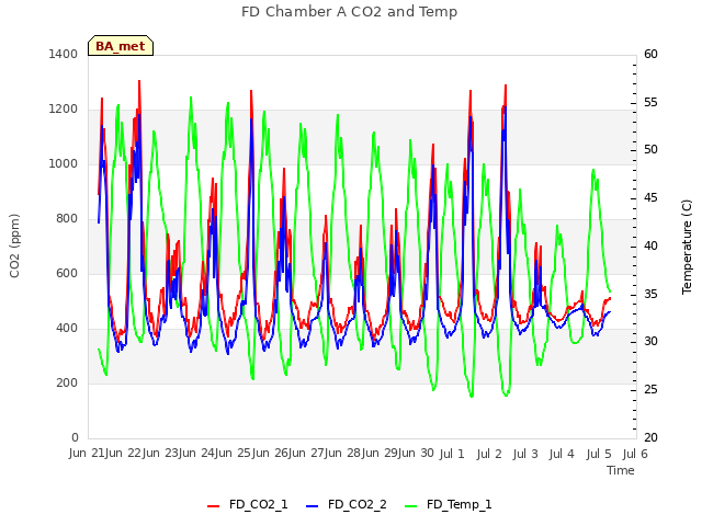 plot of FD Chamber A CO2 and Temp